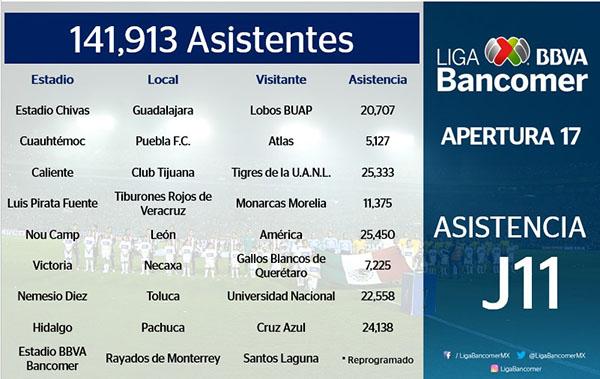 Asistencia de la jornada 11 del futbol mexicano